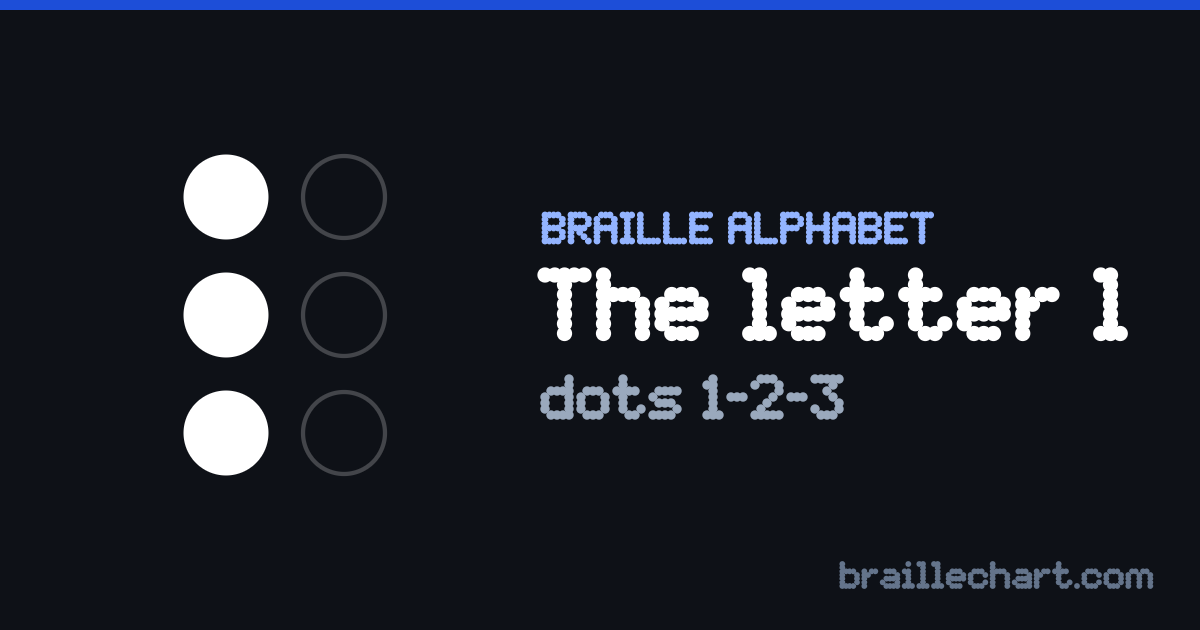 The letter L in braille: a six-dot cell with dots 1, 2 and 3 raised.