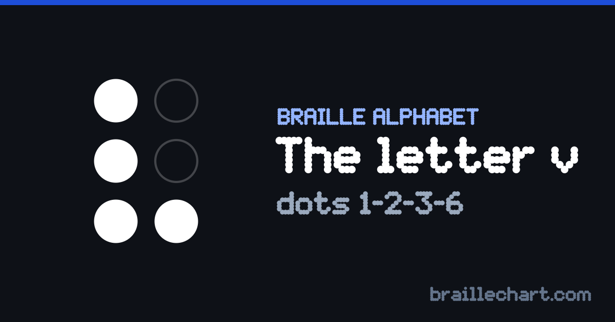 The letter V in braille: a six-dot cell with dots 1, 2, 3 and 6 raised.