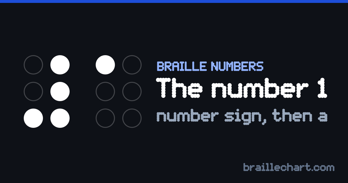 The number 1 in braille: the number sign, dots 3-4-5-6, followed by the letter a, dot 1.