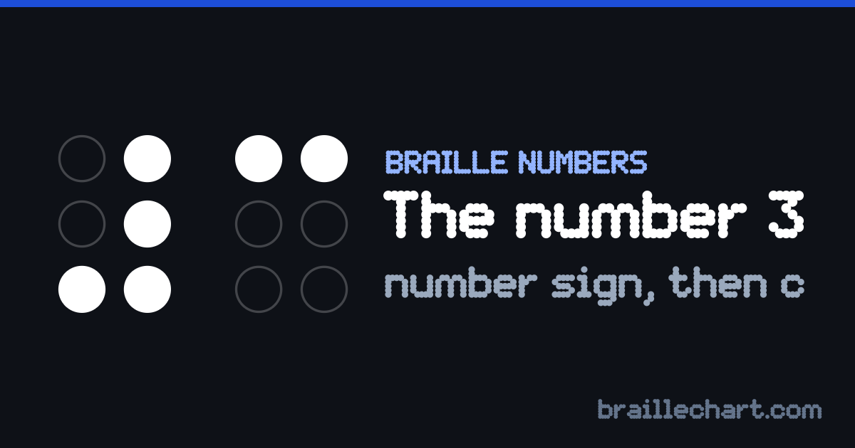 The number 3 in braille: the number sign, dots 3-4-5-6, followed by the letter c, dots 1 and 4.