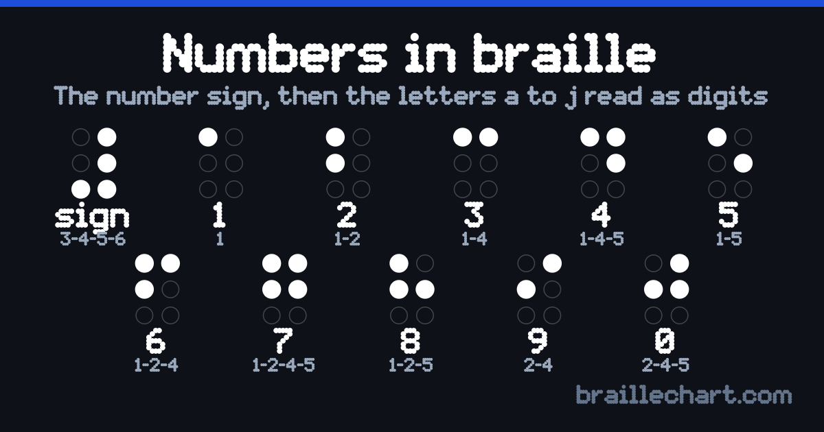 A chart of numbers in braille: the number sign, dots 3-4-5-6, followed by the ten cells that read as the digits 1 to 9 and 0, each labelled with its dot numbers.