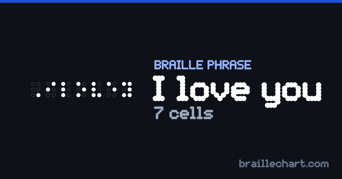 “I love you” written in braille: 7 cells in Grade 2.