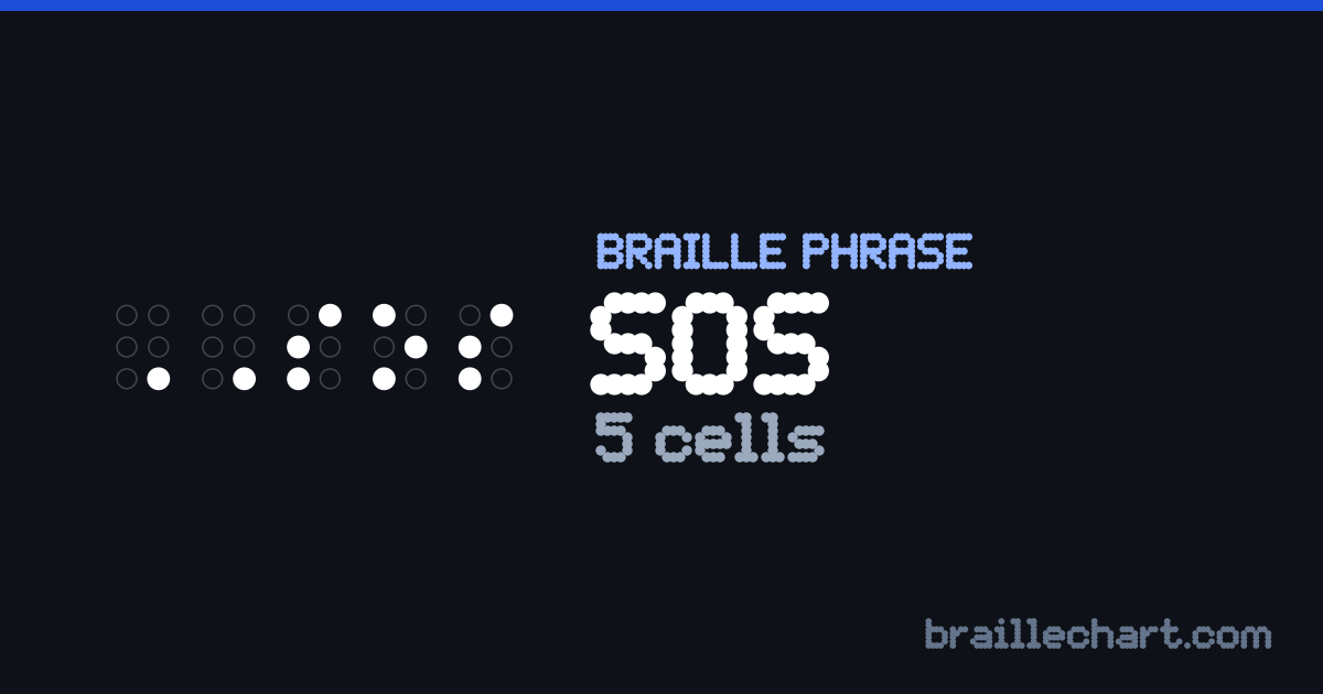 “SOS” written in braille: 5 cells in Grade 2.