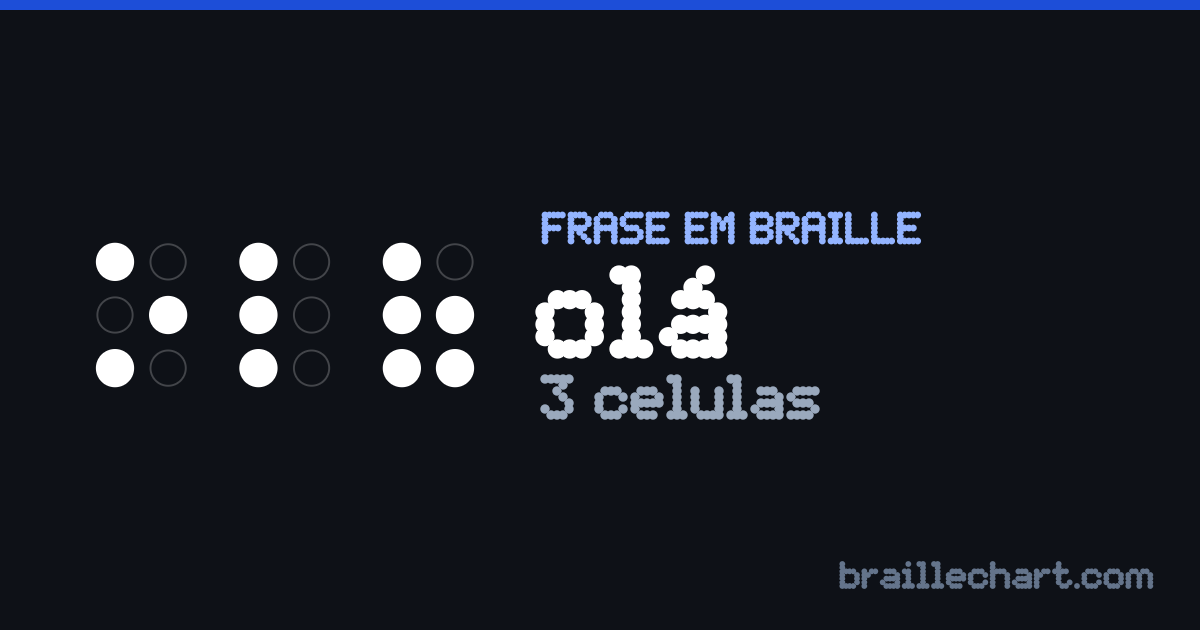 “olá” escrito em braille português: 3 células.