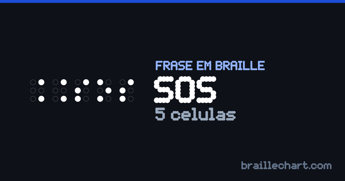 “SOS” escrito em braille português: 5 células.