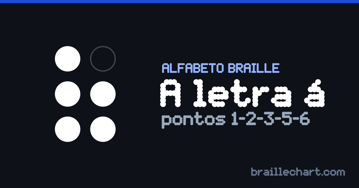 A letra Á em braille português: uma célula de seis pontos com os pontos 1, 2, 3, 5 e 6 em relevo.