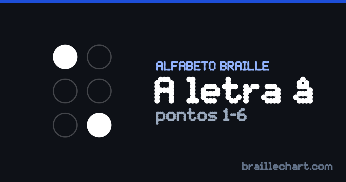 A letra Â em braille português: uma célula de seis pontos com os pontos 1 e 6 em relevo.
