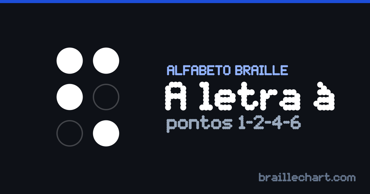 A letra À em braille português: uma célula de seis pontos com os pontos 1, 2, 4 e 6 em relevo.