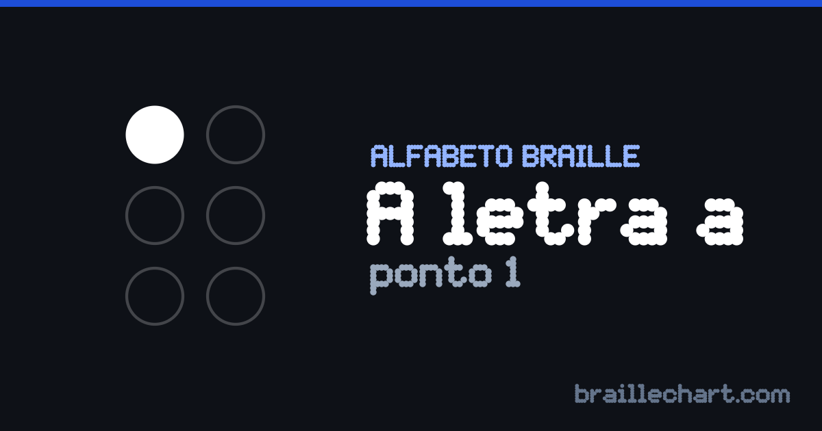 A letra A em braille português: uma célula de seis pontos com os ponto 1 em relevo.