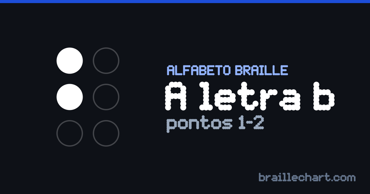 A letra B em braille português: uma célula de seis pontos com os pontos 1 e 2 em relevo.