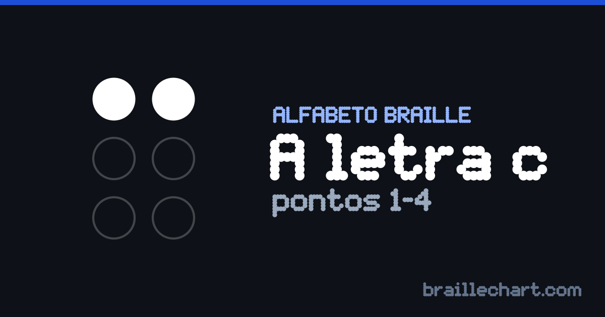 A letra C em braille português: uma célula de seis pontos com os pontos 1 e 4 em relevo.