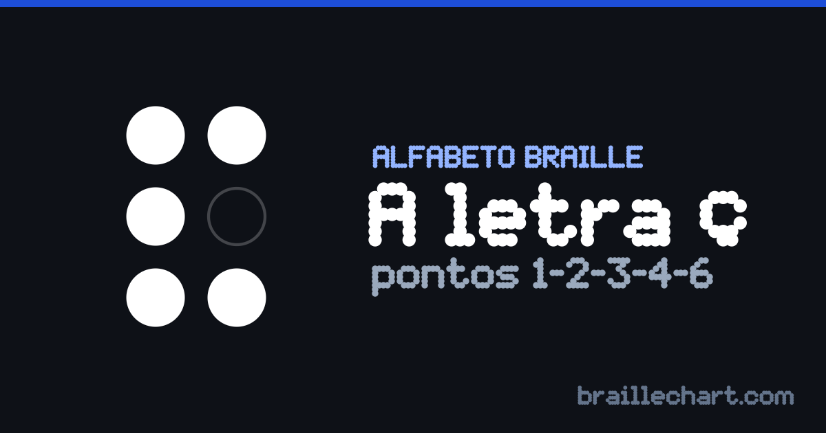 A letra Ç em braille português: uma célula de seis pontos com os pontos 1, 2, 3, 4 e 6 em relevo.