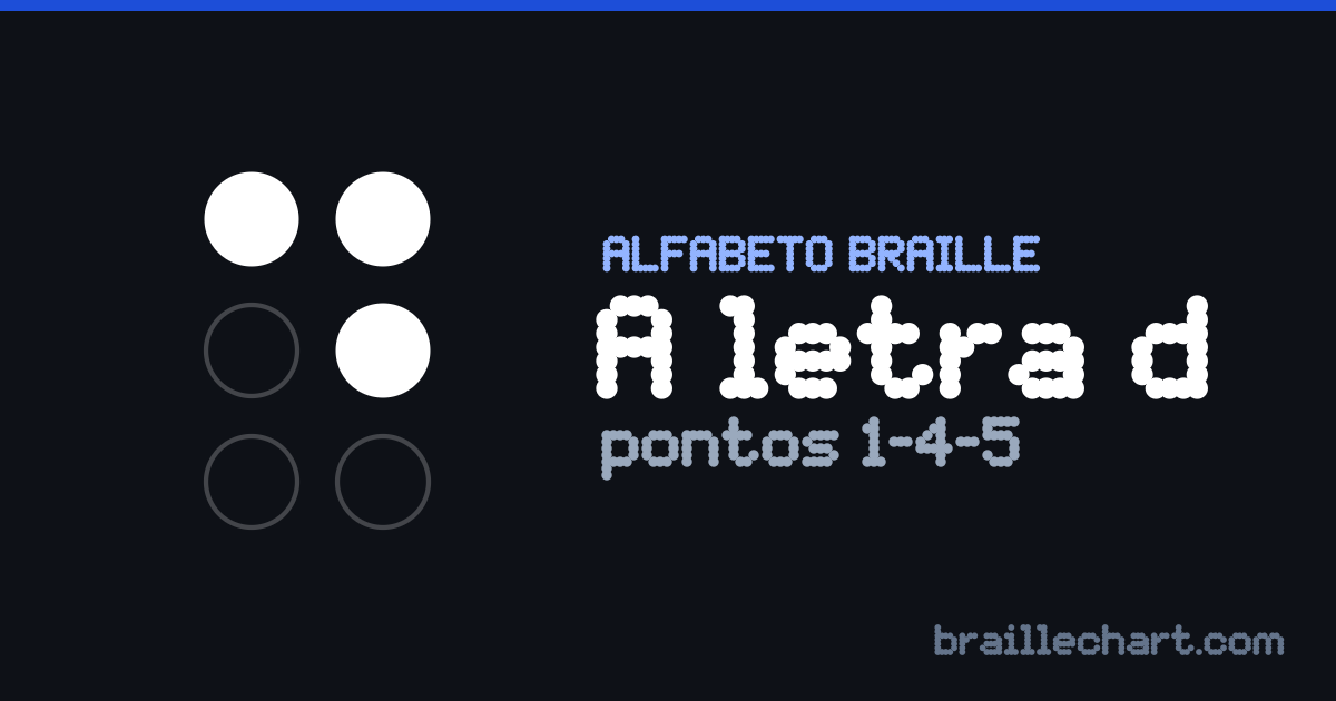 A letra D em braille português: uma célula de seis pontos com os pontos 1, 4 e 5 em relevo.