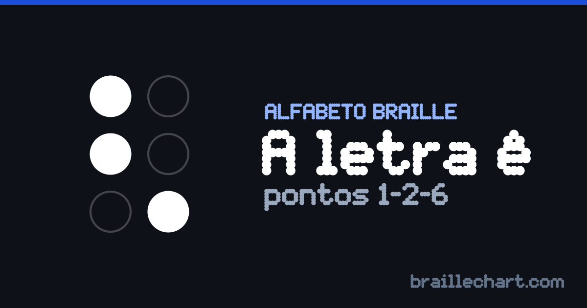 A letra Ê em braille português: uma célula de seis pontos com os pontos 1, 2 e 6 em relevo.