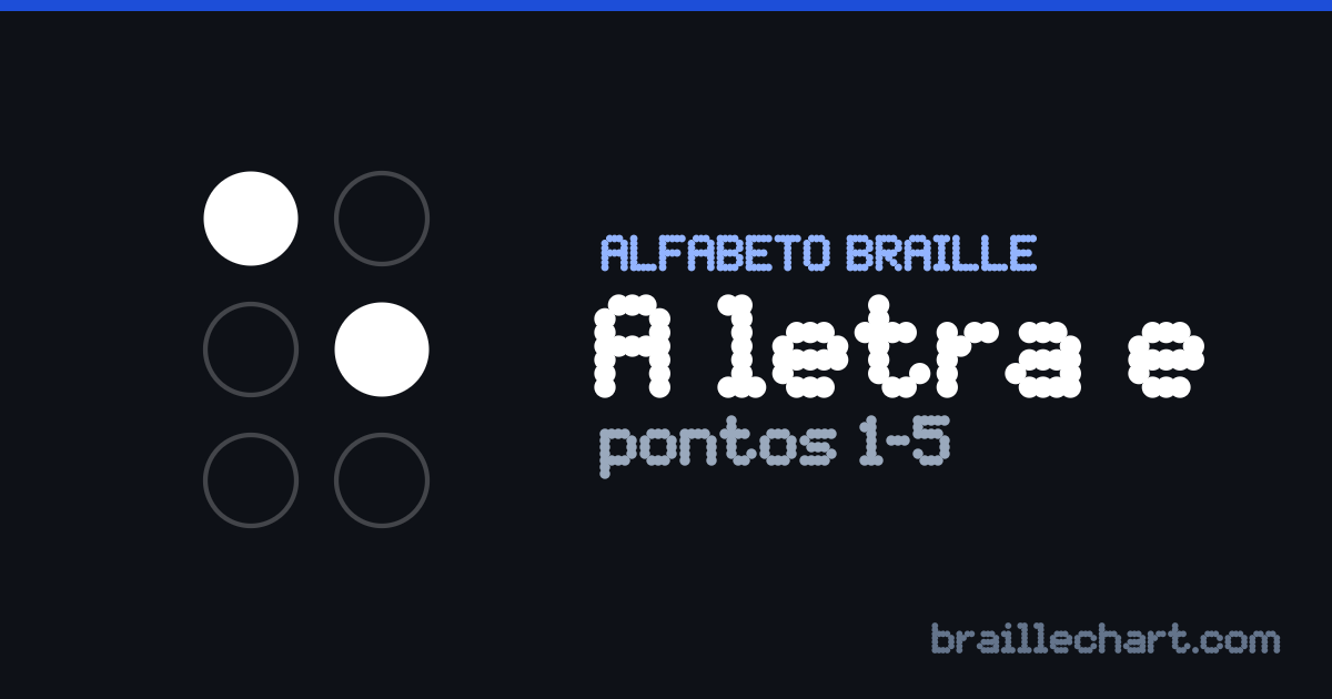 A letra E em braille português: uma célula de seis pontos com os pontos 1 e 5 em relevo.