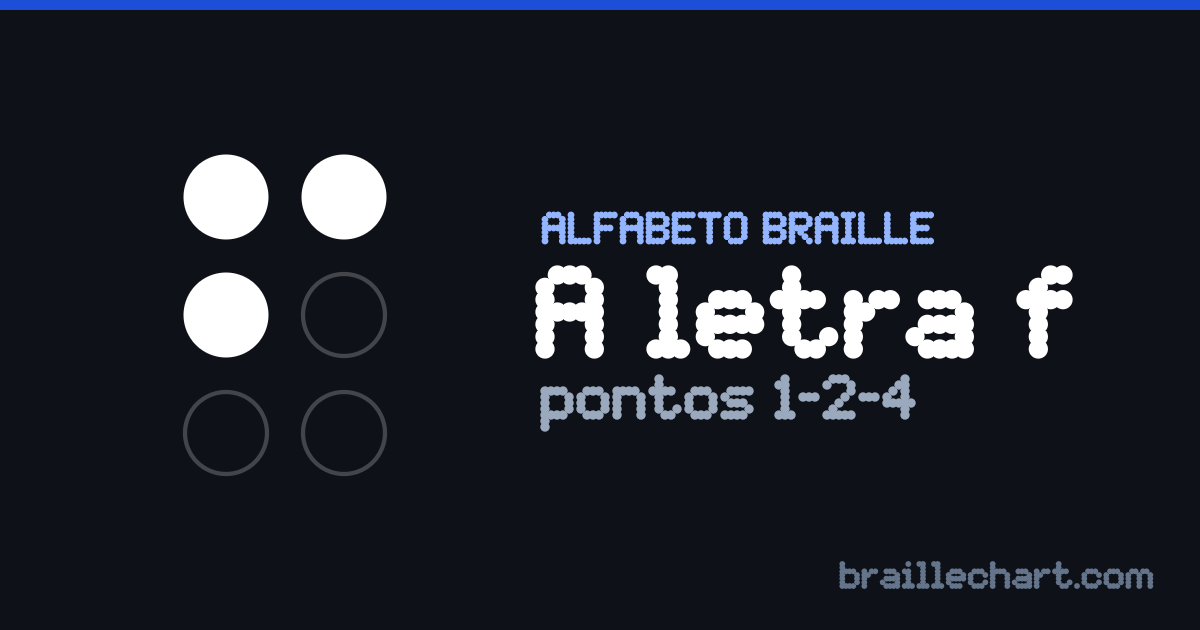 A letra F em braille português: uma célula de seis pontos com os pontos 1, 2 e 4 em relevo.