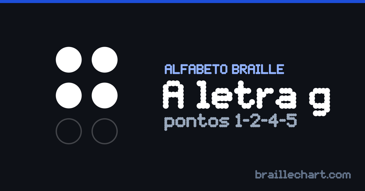 A letra G em braille português: uma célula de seis pontos com os pontos 1, 2, 4 e 5 em relevo.
