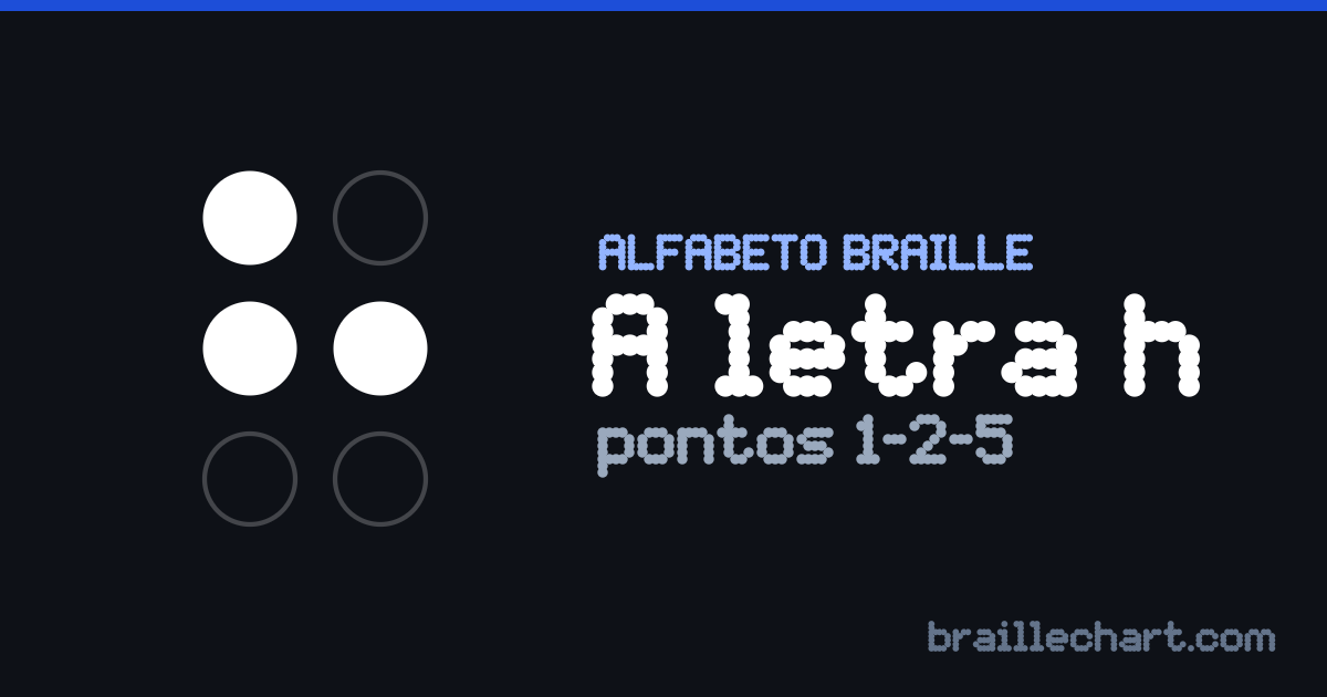A letra H em braille português: uma célula de seis pontos com os pontos 1, 2 e 5 em relevo.
