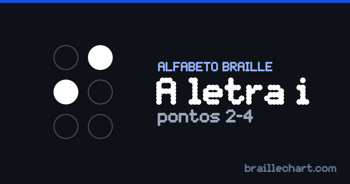 A letra I em braille português: uma célula de seis pontos com os pontos 2 e 4 em relevo.