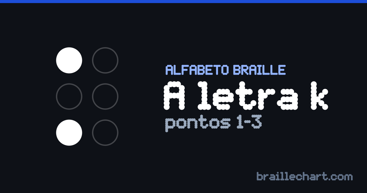A letra K em braille português: uma célula de seis pontos com os pontos 1 e 3 em relevo.