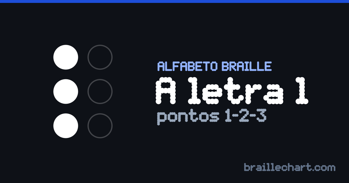 A letra L em braille português: uma célula de seis pontos com os pontos 1, 2 e 3 em relevo.