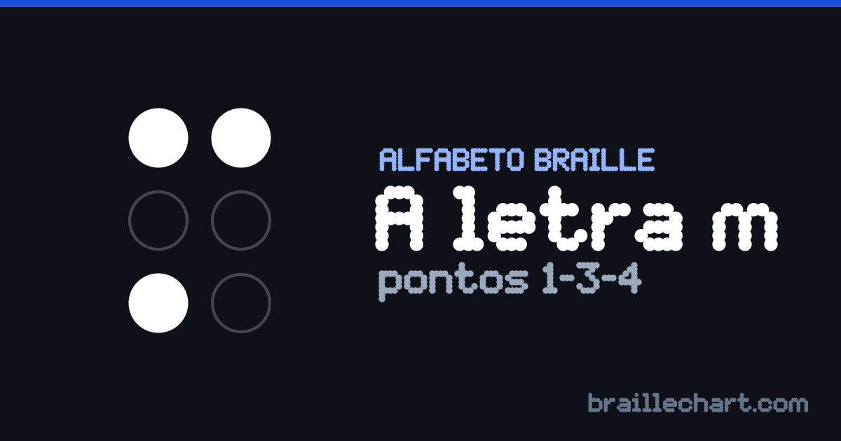 A letra M em braille português: uma célula de seis pontos com os pontos 1, 3 e 4 em relevo.