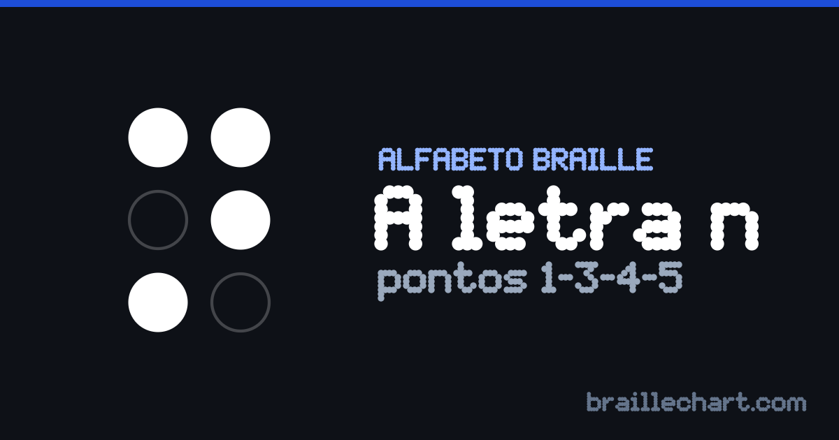 A letra N em braille português: uma célula de seis pontos com os pontos 1, 3, 4 e 5 em relevo.