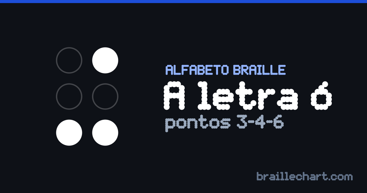 A letra Ó em braille português: uma célula de seis pontos com os pontos 3, 4 e 6 em relevo.