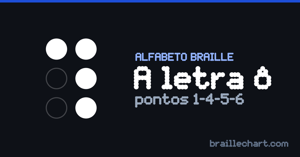 A letra Ô em braille português: uma célula de seis pontos com os pontos 1, 4, 5 e 6 em relevo.