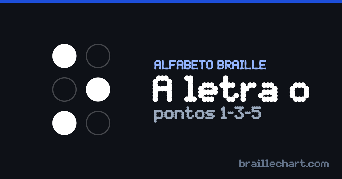A letra O em braille português: uma célula de seis pontos com os pontos 1, 3 e 5 em relevo.