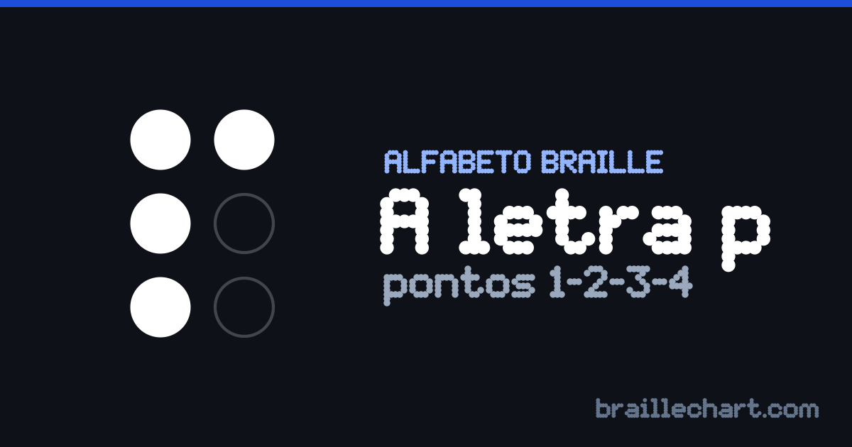 A letra P em braille português: uma célula de seis pontos com os pontos 1, 2, 3 e 4 em relevo.
