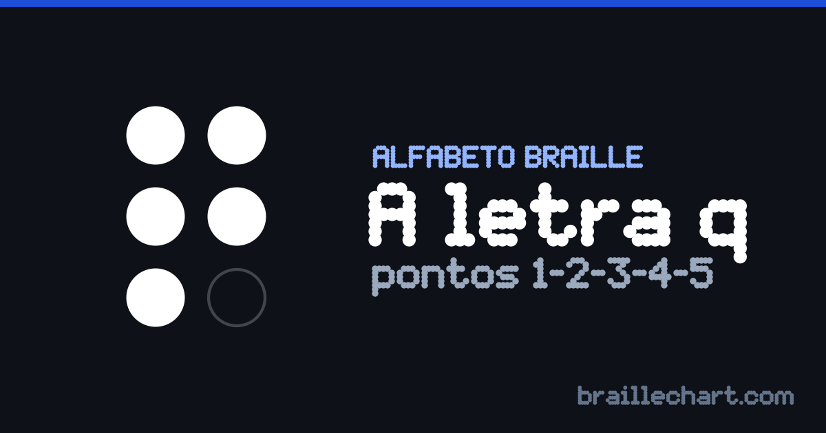 A letra Q em braille português: uma célula de seis pontos com os pontos 1, 2, 3, 4 e 5 em relevo.