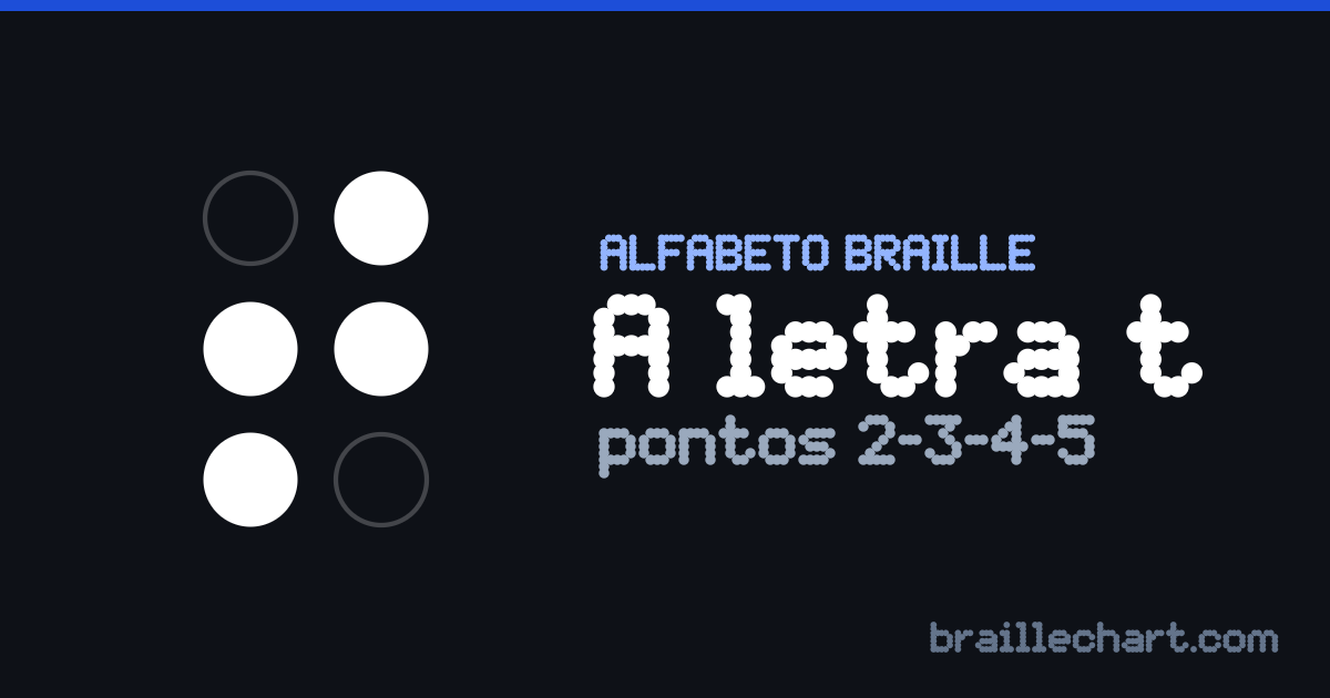 A letra T em braille português: uma célula de seis pontos com os pontos 2, 3, 4 e 5 em relevo.