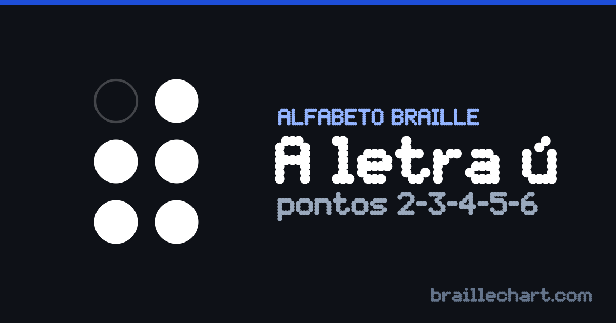 A letra Ú em braille português: uma célula de seis pontos com os pontos 2, 3, 4, 5 e 6 em relevo.
