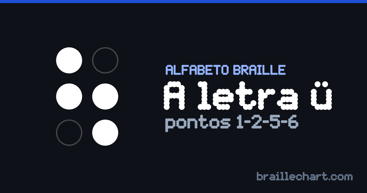 A letra Ü em braille português: uma célula de seis pontos com os pontos 1, 2, 5 e 6 em relevo.