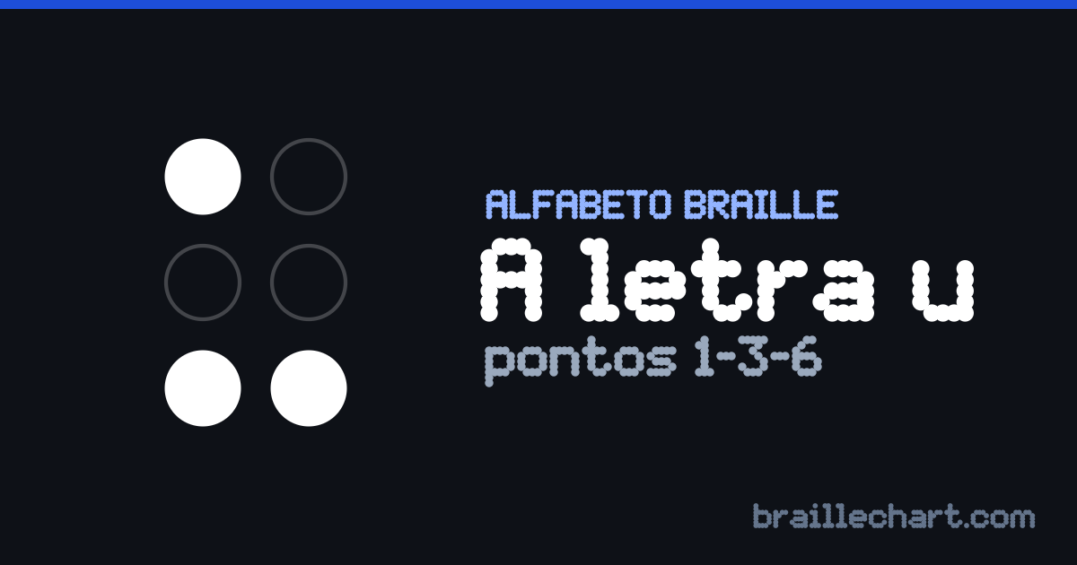 A letra U em braille português: uma célula de seis pontos com os pontos 1, 3 e 6 em relevo.