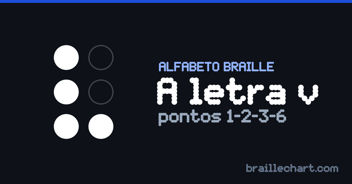 A letra V em braille português: uma célula de seis pontos com os pontos 1, 2, 3 e 6 em relevo.