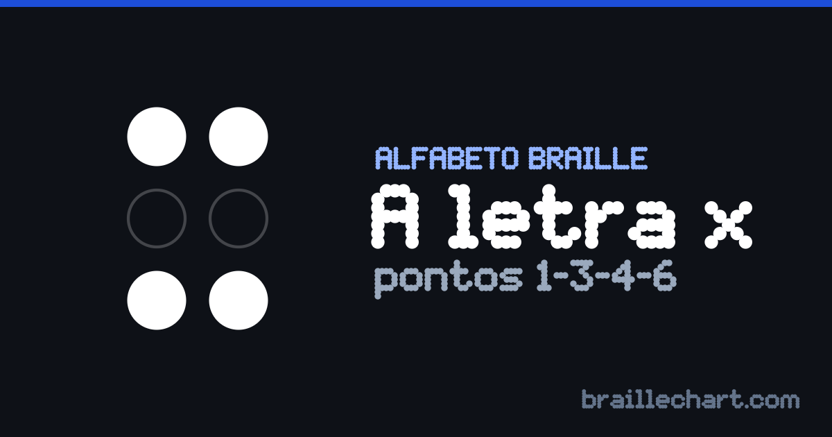 A letra X em braille português: uma célula de seis pontos com os pontos 1, 3, 4 e 6 em relevo.
