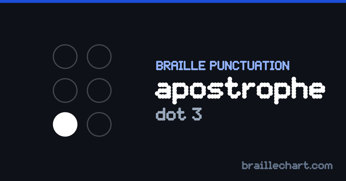 The apostrophe in braille: a cell with dot 3 raised, in the lower part of the cell.
