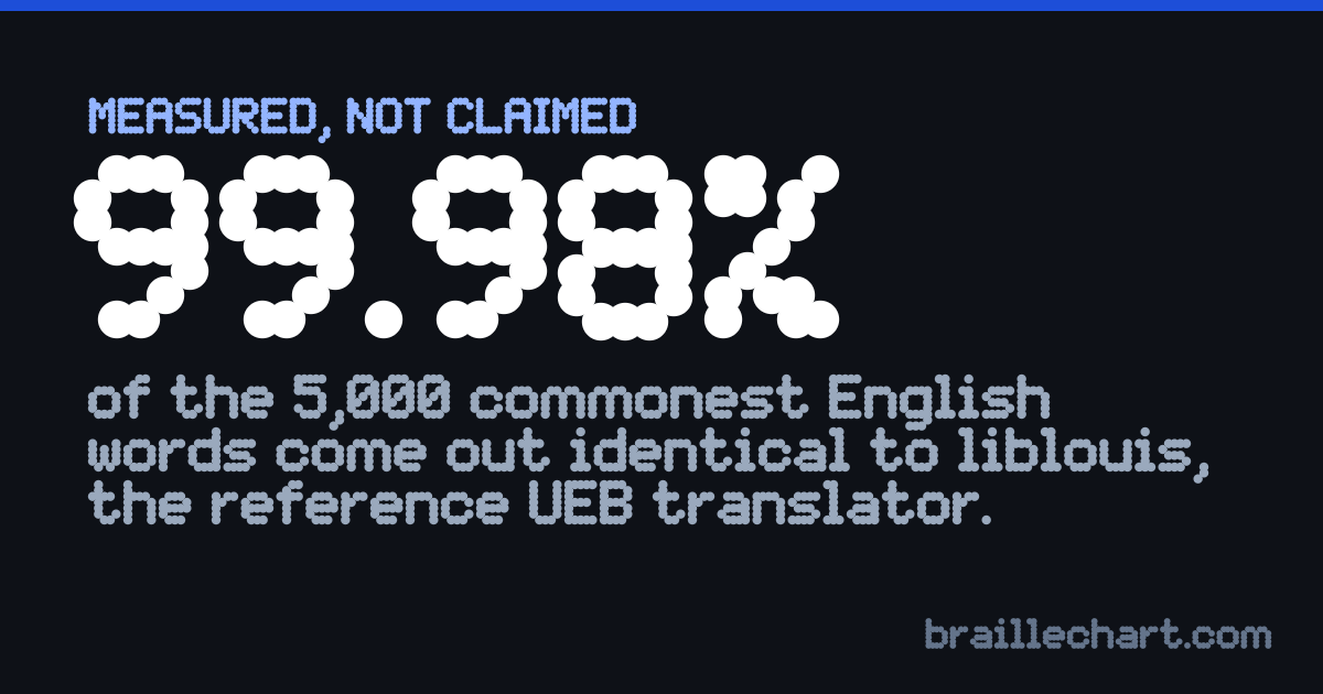 A card reading 99.98%: the share of the 5,000 commonest English words this site's Grade 2 output matches the reference translator on.