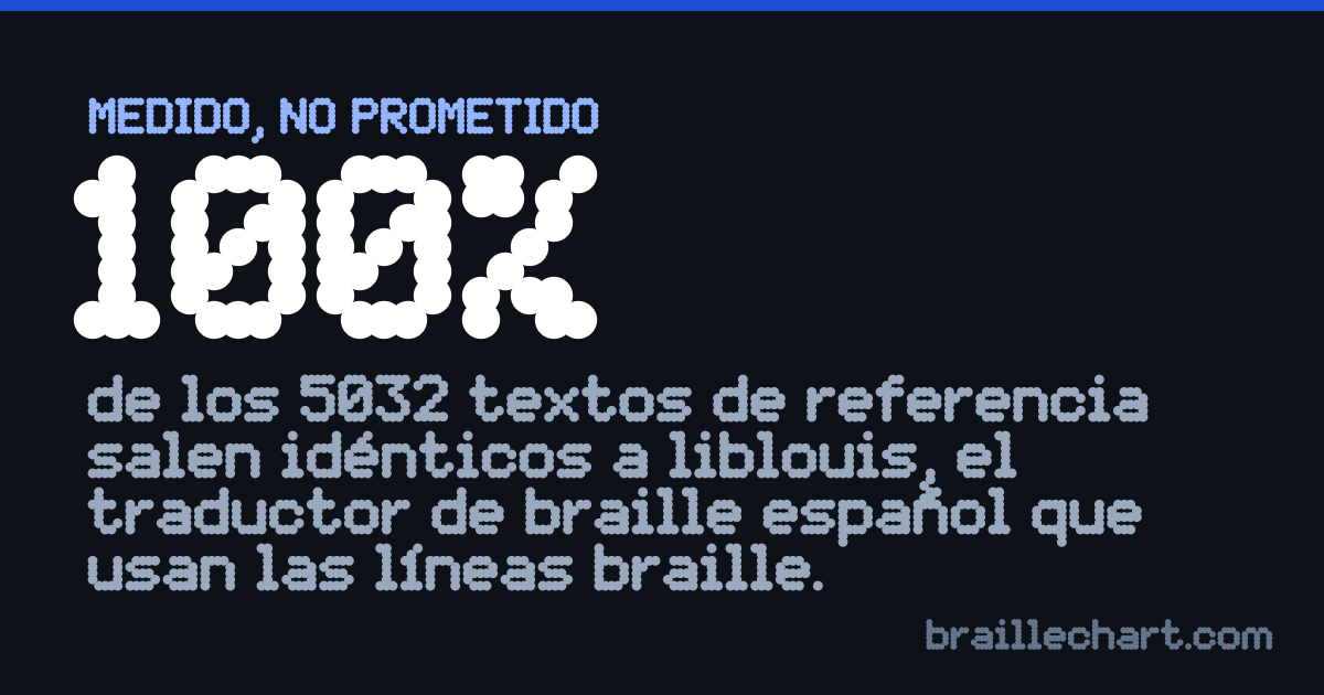 Una tarjeta con la cifra 100%: la proporción de los 5032 textos de referencia en los que el braille de este sitio coincide exactamente con el traductor de referencia.