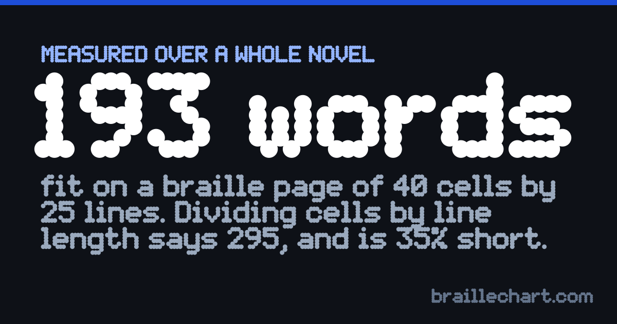 A card reading 193 words: how much contracted English fits on one braille page, measured by laying out a whole novel.
