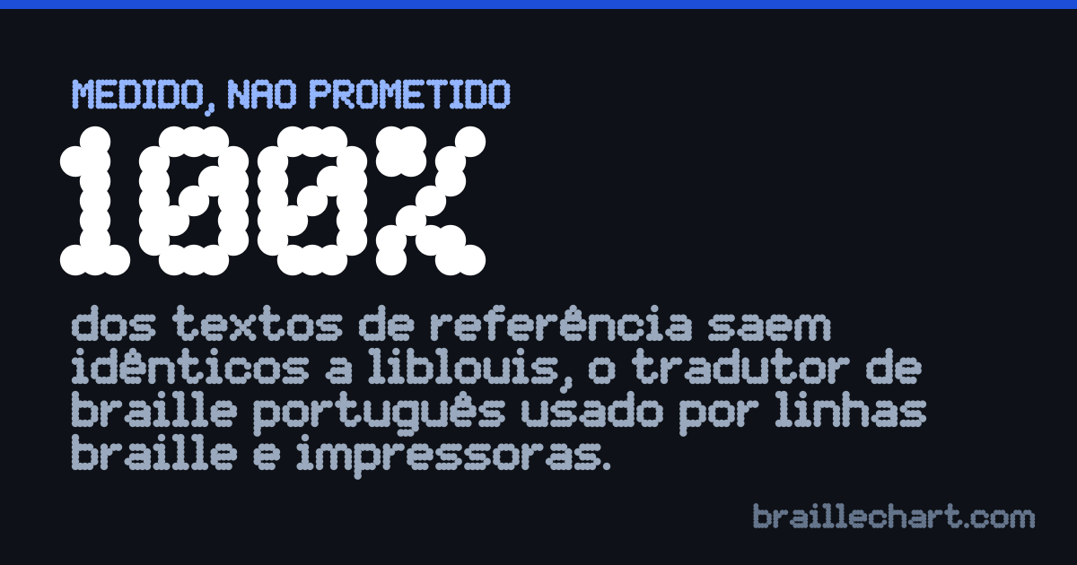 Um cartão com o valor 100%: a proporção dos textos de referência em que o braille deste sítio coincide exatamente com o tradutor de referência.