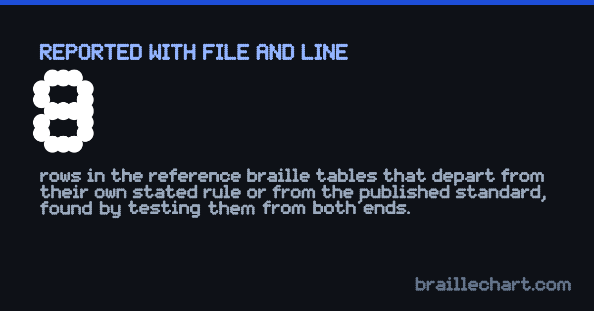 A card reading 8: the number of defects this site has found in the reference braille tables it measures itself against that are still open in liblouis 3.39.0.